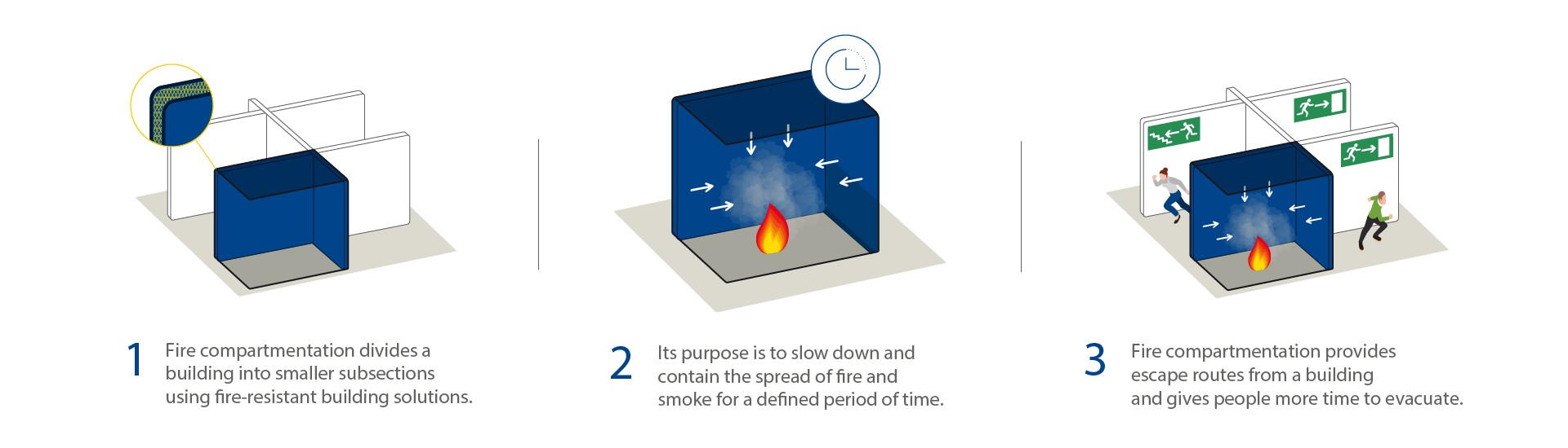 3 things fire compartmentation
