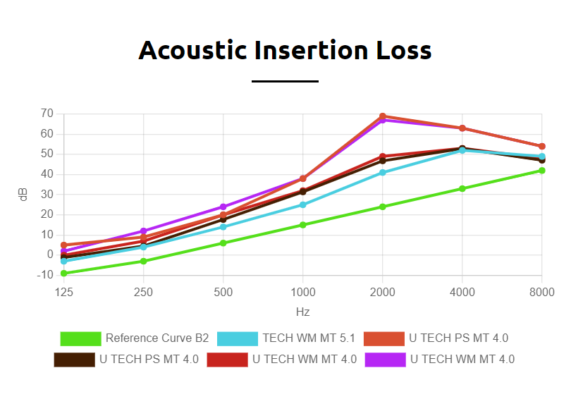 Acoustic insertion loss graph