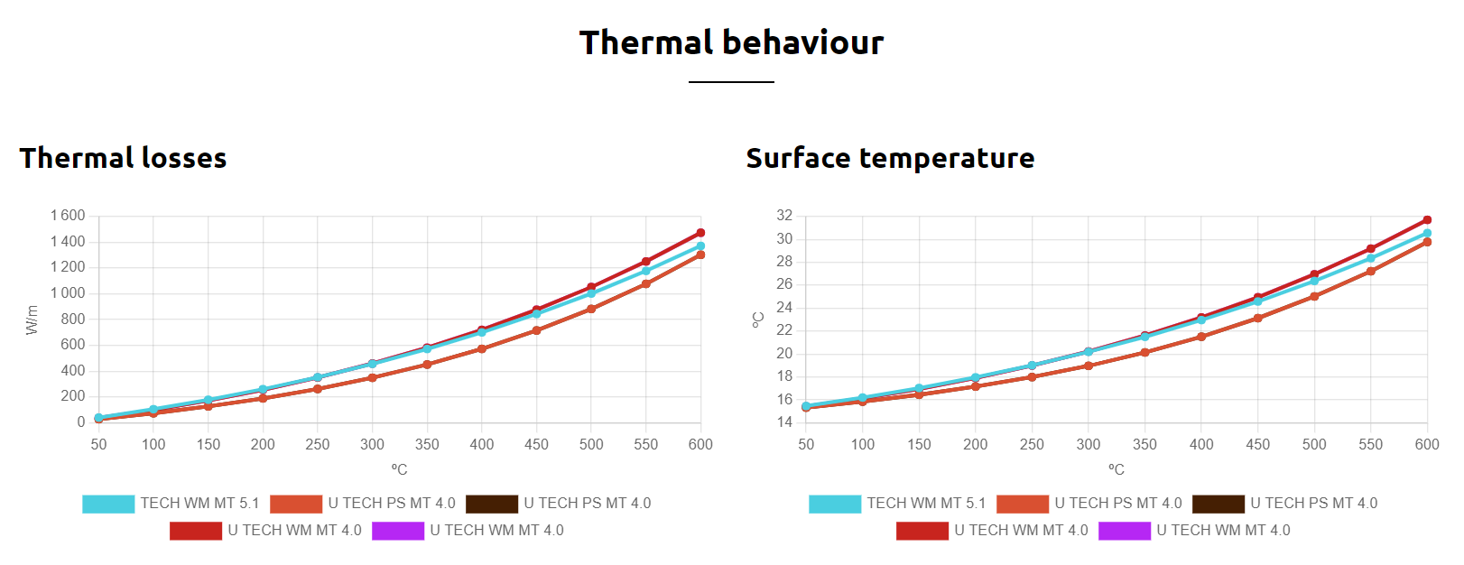 Thermal behaviour graph