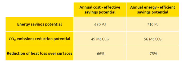 Total annual savings potential in EU27