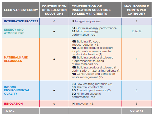 LEED Category
