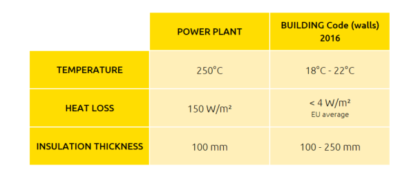 Difference between power plant and building in term of temperature, heat loss and insultion thickness