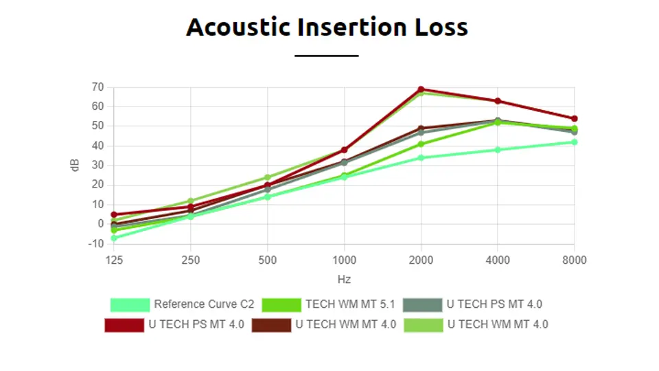 Find the best sound insulation with our Acoustic Insulation Selector